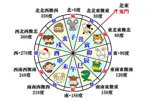 干支方位|干支の一覧と順番・意味・特徴・方位方角は？十干と。